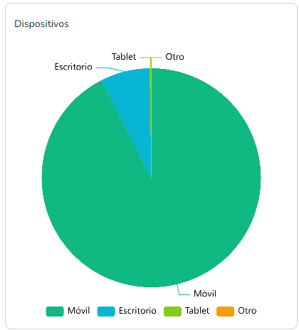 Métricas de visualizaciones por dispositivo